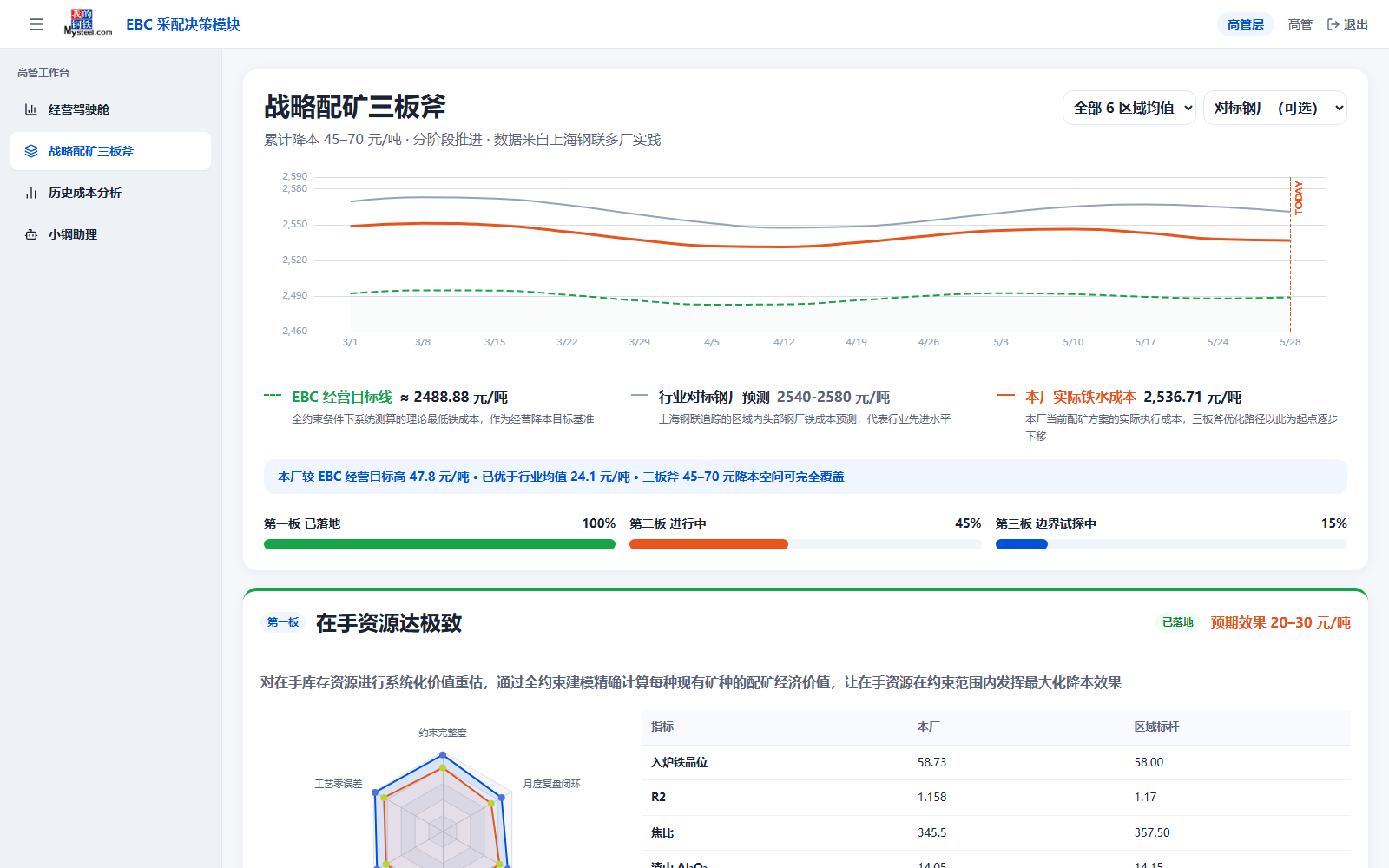 高管战略配矿三板斧界面